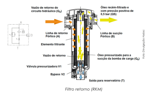 Filtros preservam componentes importantes de sistemas hidráulicos